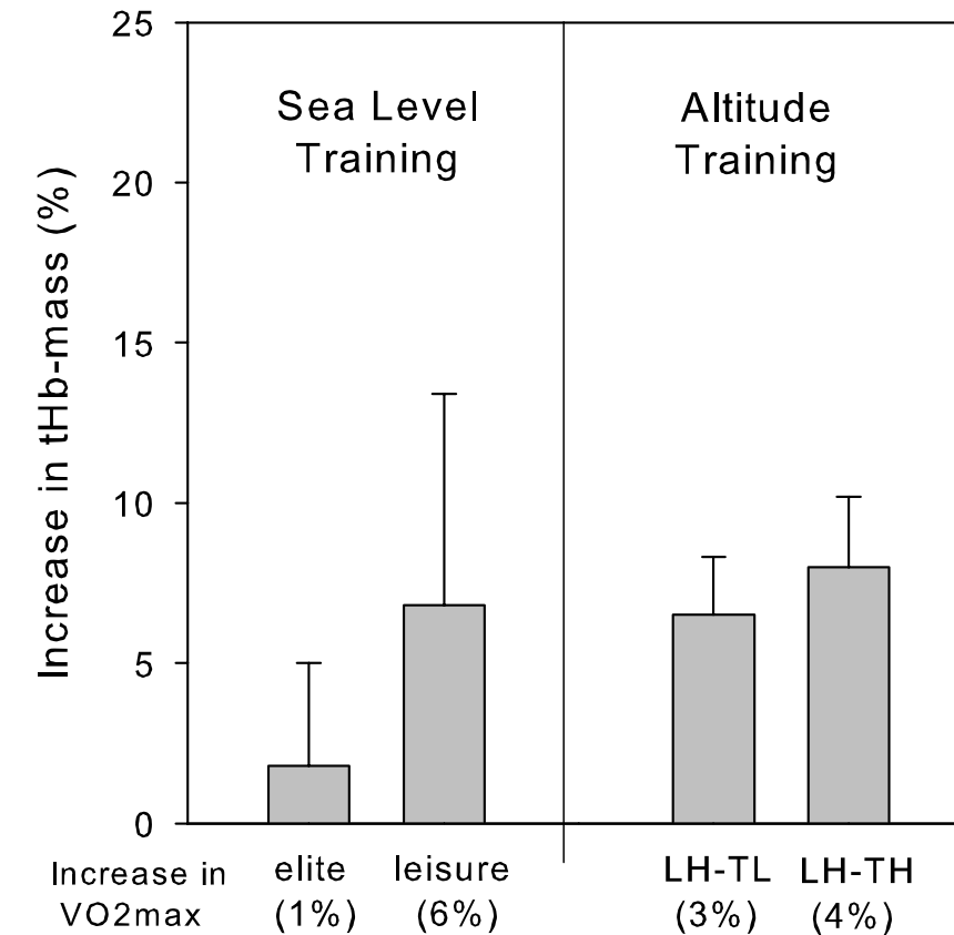 Hämoglobin-Anstieg: Sea Level Training vs. Altitude Training (LHTL & LHTH)