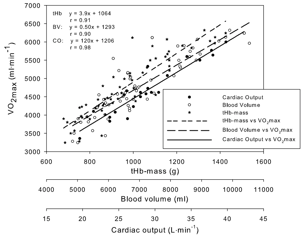 VO2max Studie Höhentraining