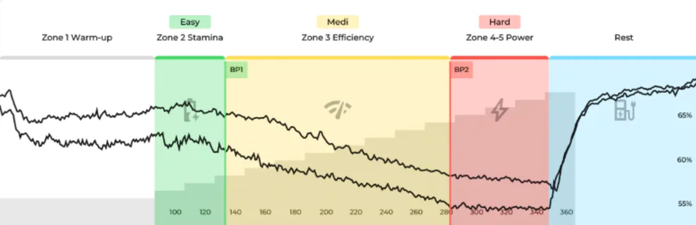 SmO₂-Kurve im Stufentest mit Breakpoint 1 und Breakpoint 2 — Train.red Auswertung